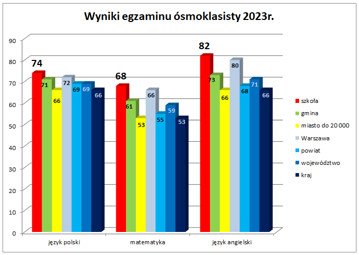 w wyniki  eg 8 2023 