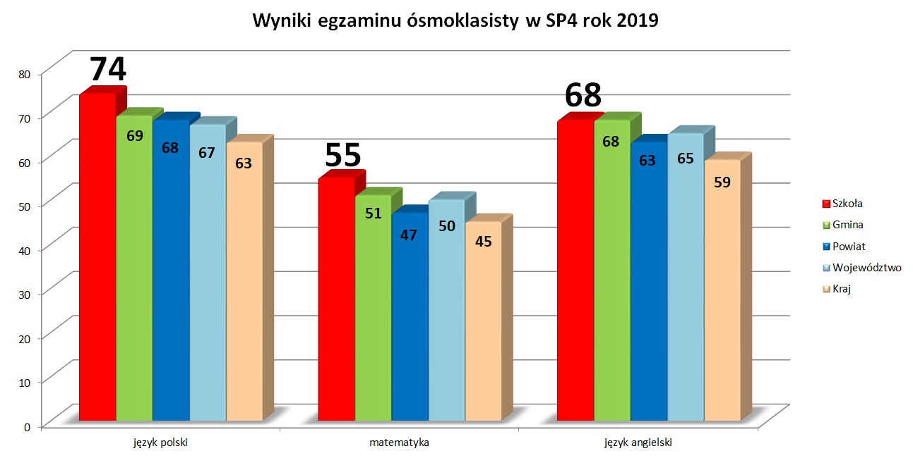 wyniki eg 8 2019