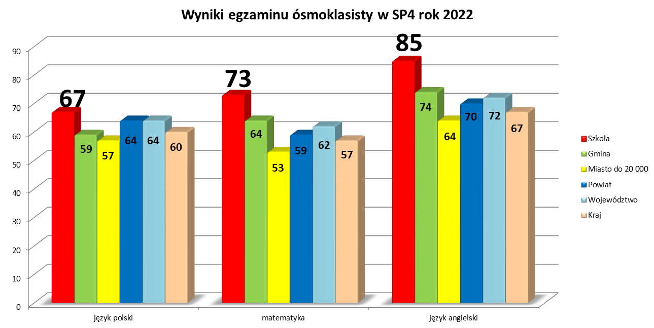 wyniki eg 8 2022