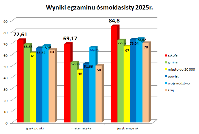 egzamin8 2025