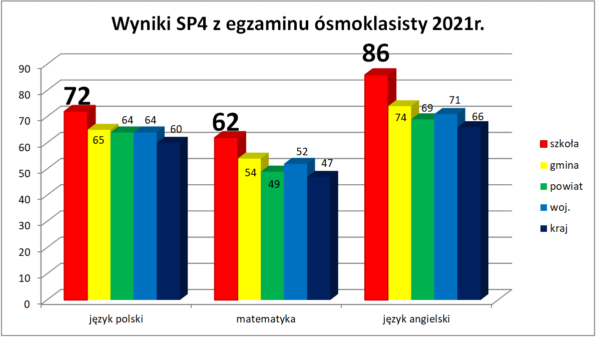 wyniki egz 8klasisty 2021